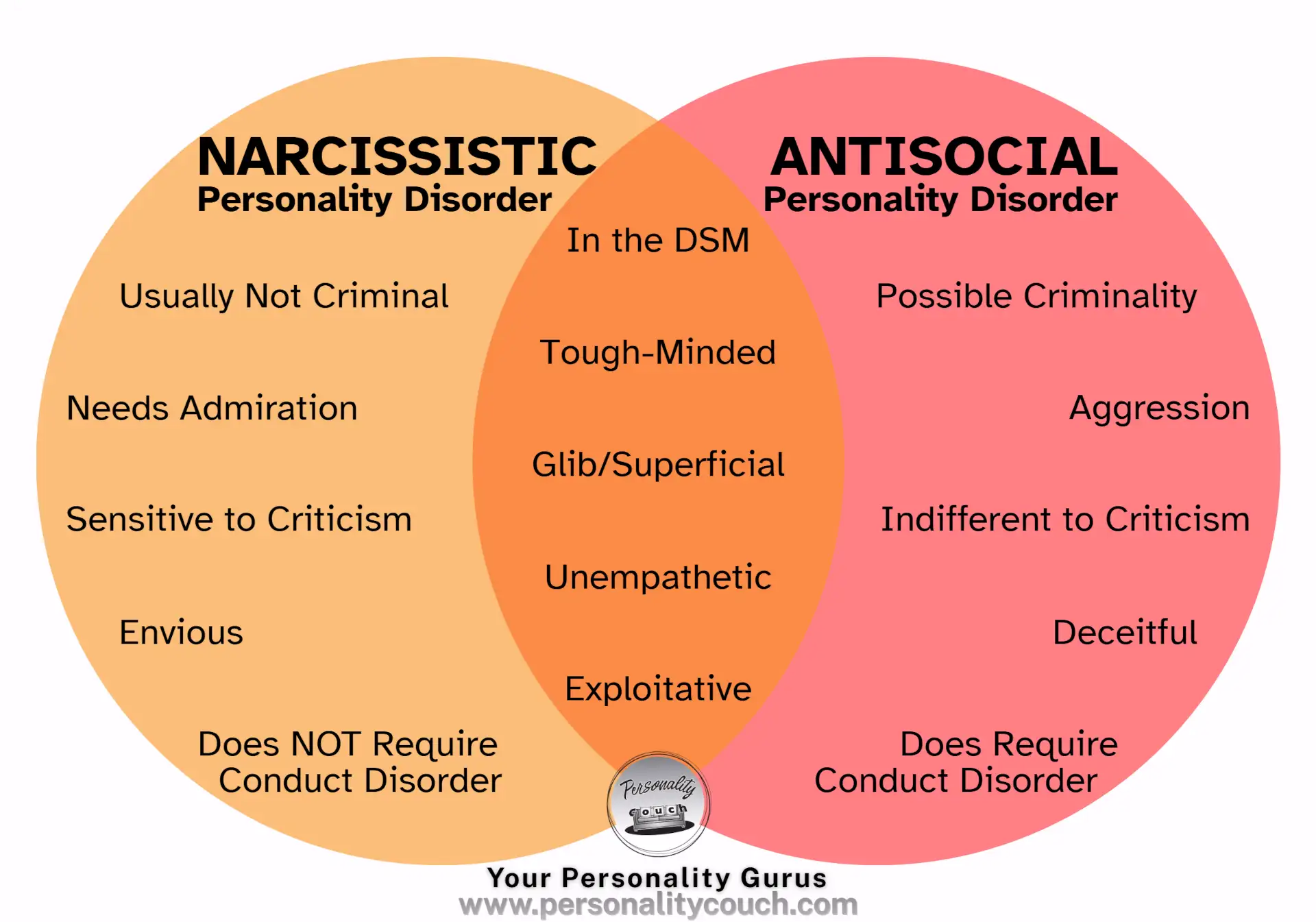 Antisocial Personality vs. Narcissistic Personality