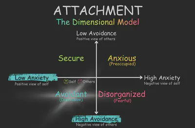 Avoidant Dimensional Model Avoidant Quadrant
