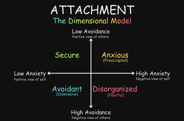 Are Avoidant Personalities Avoidantly Attached?