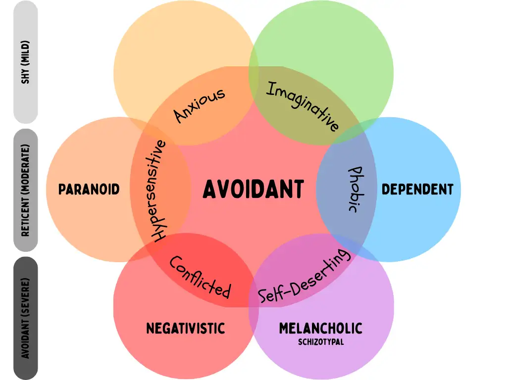 Avoidant Personality Subtypes (Millon)