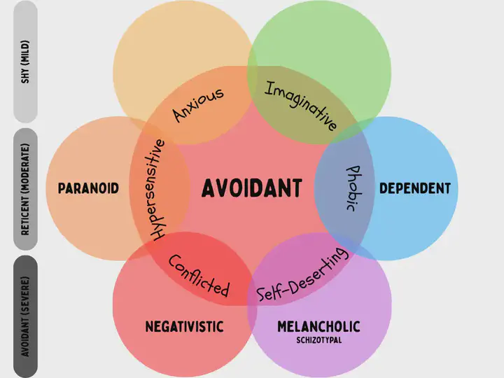 Avoidant Personality Subtypes (Millon)