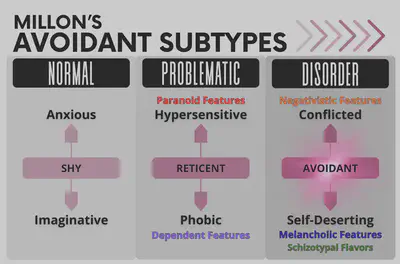 Avoidant Subtype: Disorder
