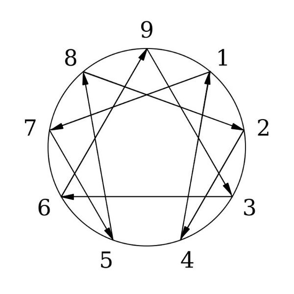 Enneagram Personality Classifications