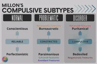 Millon Compulsive Subtypes (Disorder)