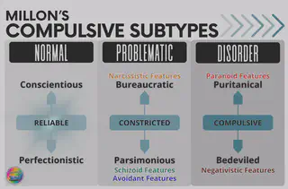 Millon Compulsive Subtypes (Normal)