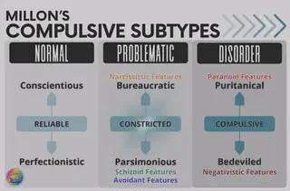 Millon Compulsive Subtypes (Problematic)