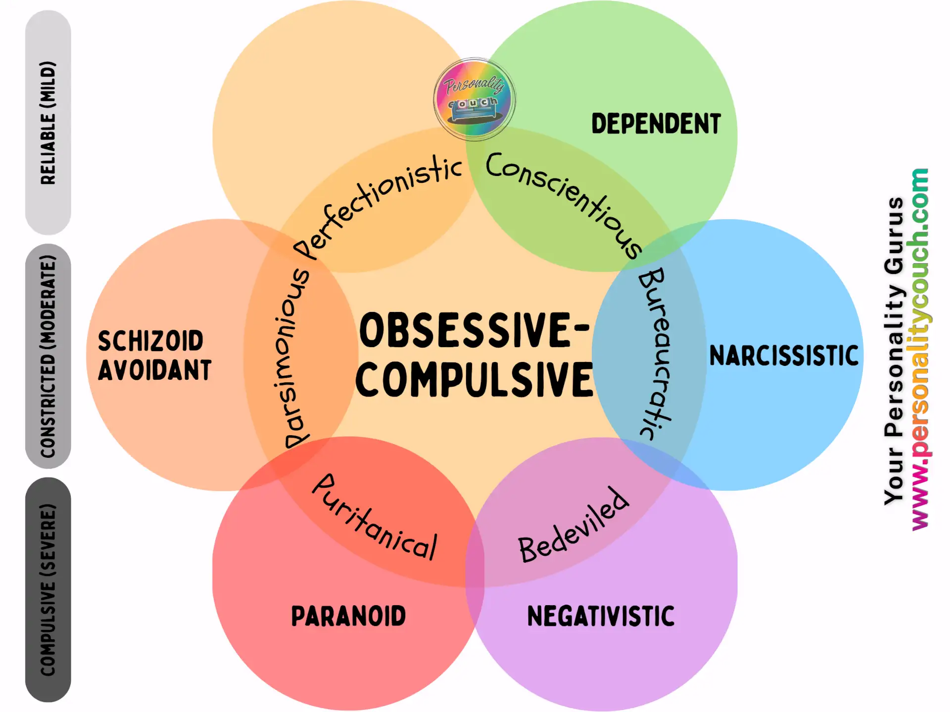 Compulsive Personality Subtypes (Millon)