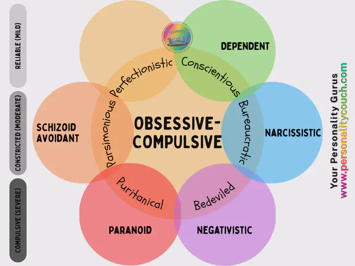 Compulsive Personality Subtypes (Millon)