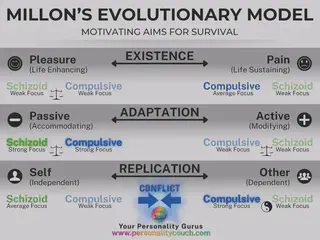 Millon’s Evolutionary Model