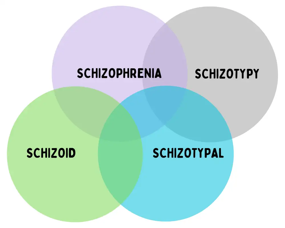 Schizoid vs. Schizotypal vs. Schizophrenia