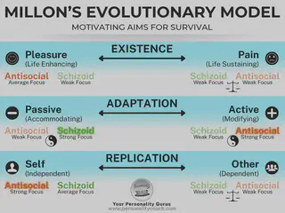 Millon&rsquo;s Evolutionary model