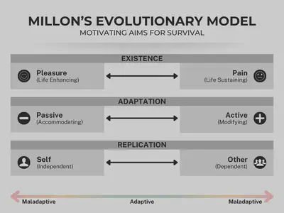 Chart of Millon&rsquo;s Evolutionary Model