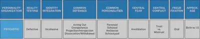 Personality Table - Psychotic